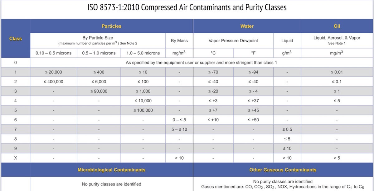 8573-1 iso standard Respiratory 8573  Quality Solutions Air 1  ISO Australia